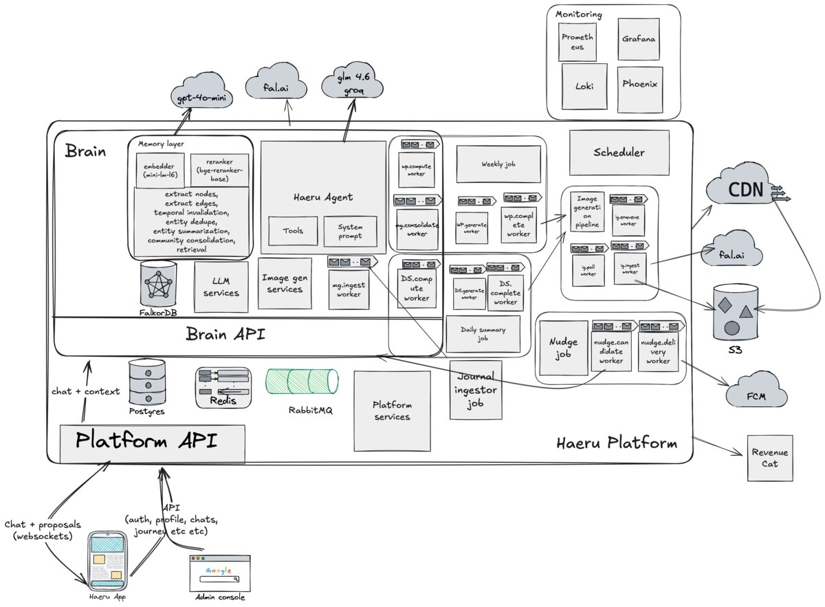 Haeru Platform Architecture